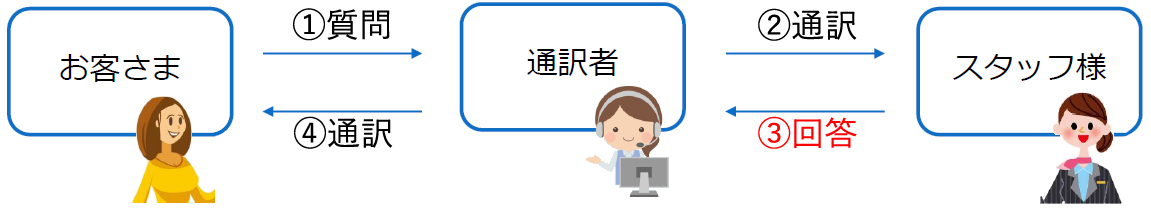 クラウド通訳,インバウンドビューティ,マイネオ,オプテージ,ポケトーク,美ンバウンド