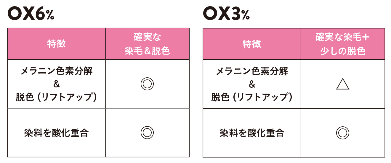 ヘアカラー理論,ダメージレスカラー