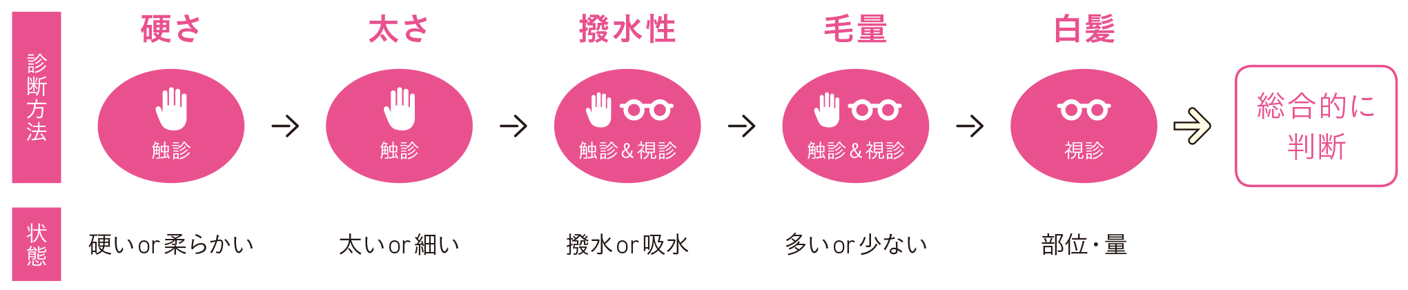 ヘアカラー理論,ダメージレスカラー
