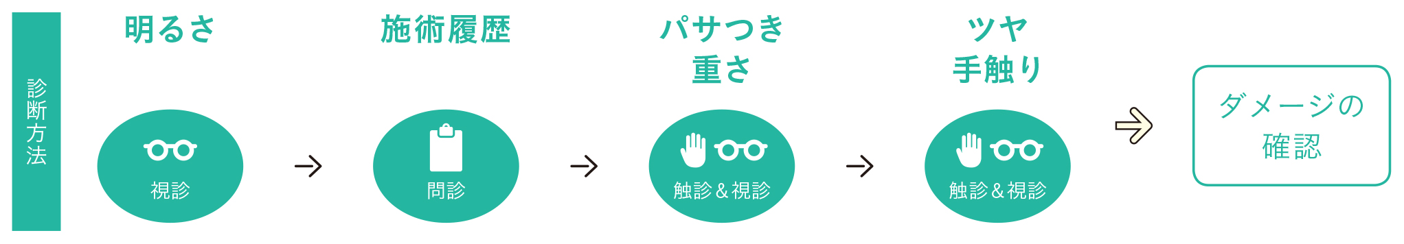 ヘアカラー理論,ダメージレスカラー