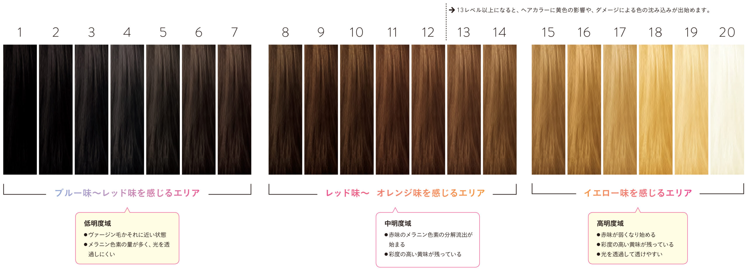 ヘアカラー理論,ダメージレスカラー