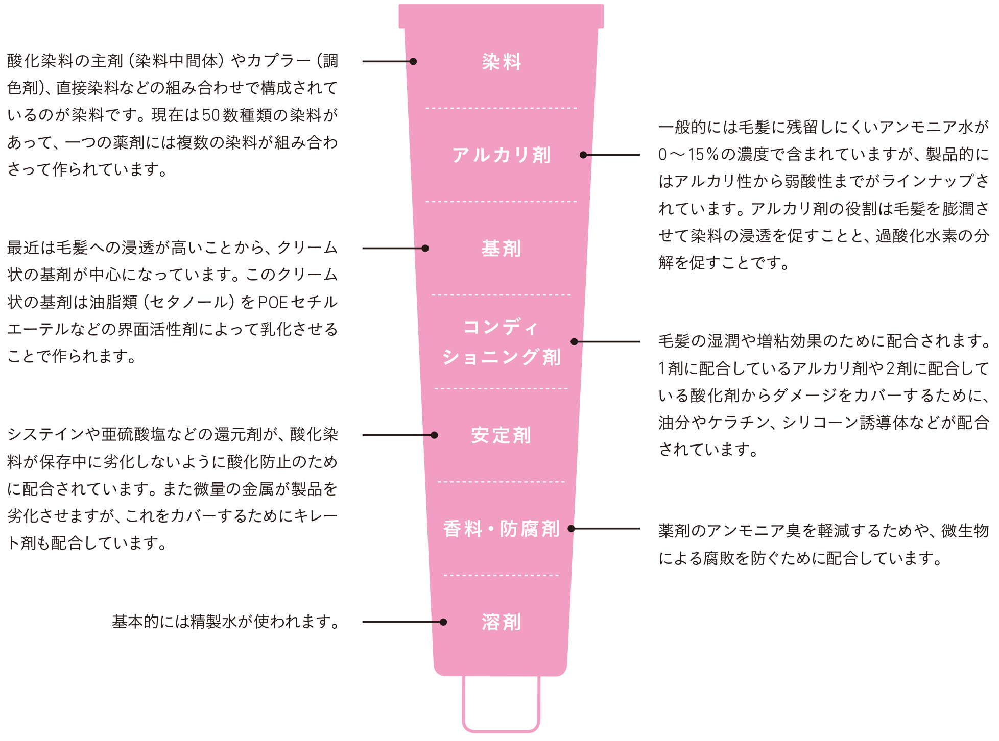 ヘアカラー理論,ダメージレスカラー