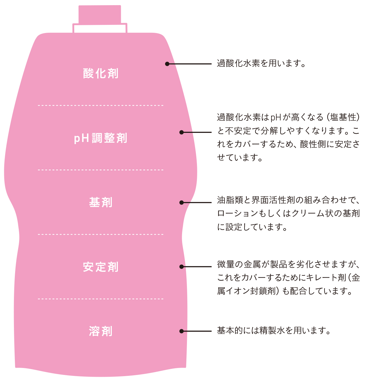 ヘアカラー理論,ダメージレスカラー
