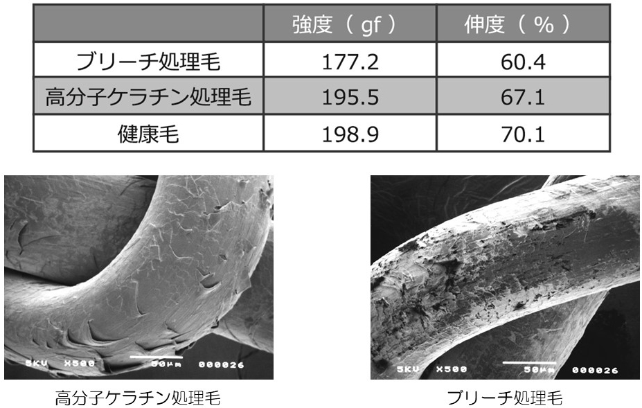 ヘアカラー理論,ダメージレスカラー
