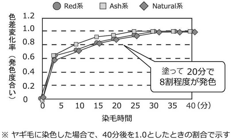ヘアカラー理論,ダメージレスカラー