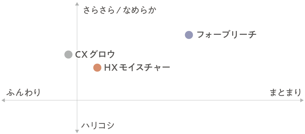 アリミノ,エクラリティ,処理剤,ヘアカラー,髪のダメージを減らす