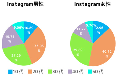 美容室におけるSNS利用方法