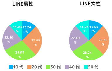 美容室におけるSNS利用方法