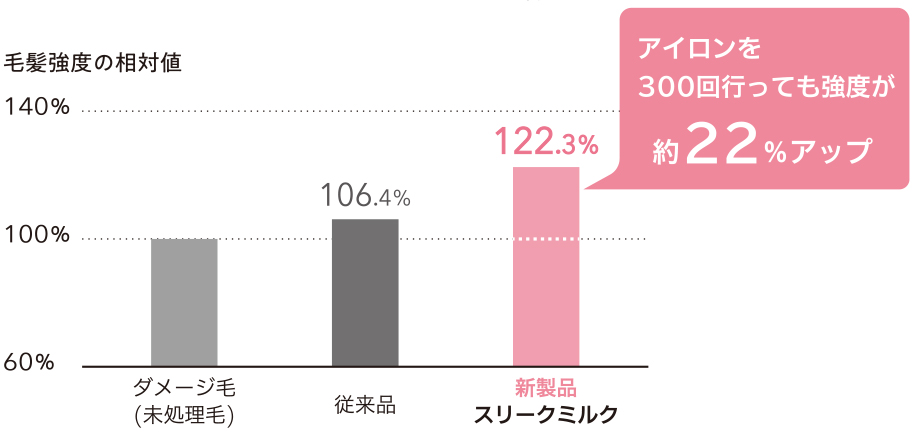 アジュバン,ミューツトッテ スリークミルク,ミューツトッテ ボンディングゲル,洗い流さないトリートメント,ジェル,熱ダメージ保護,洗い落ちが良いスタイリング剤