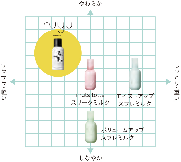 アジュバン,nyu,ニュウ,泡オイル,カラーダメージケア,ブリーチヘアケア,ヘアカラー長持ち,うるツヤ髪,速乾性,ニュウバイアジュバン