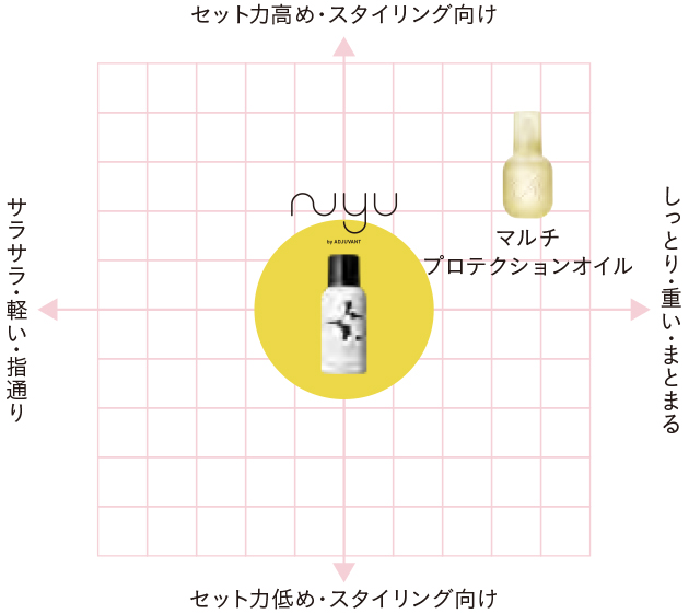 アジュバン,nyu,ニュウ,泡オイル,カラーダメージケア,ブリーチヘアケア,ヘアカラー長持ち,うるツヤ髪,速乾性,ニュウバイアジュバン
