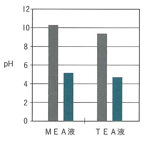 毛髪に残留しやすいモノエタノールアミン(MEA)、トリエタノールアミン(TEA)に対するオキシロンアフターブレイクのアルカリ除去評価テストの結果