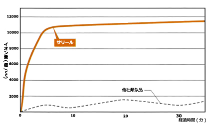 Salir(サリール),空気活性器,高濃度マイナスイオン,コロナ放電パワー,オゾン