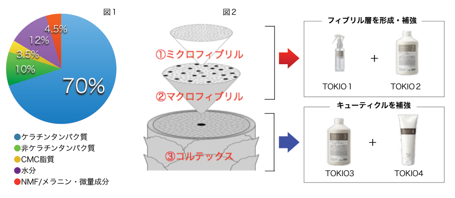 tokio資料