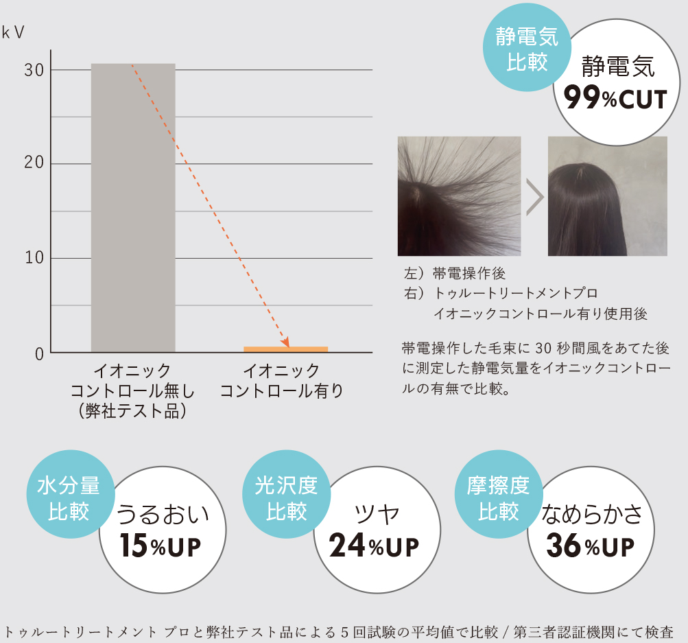 oggiotto,オッジィオット,oggi otto,魔法のシャンプー,トゥルートリートメントプロ,ドライヤー,IONIC Control,イオニックコントロール