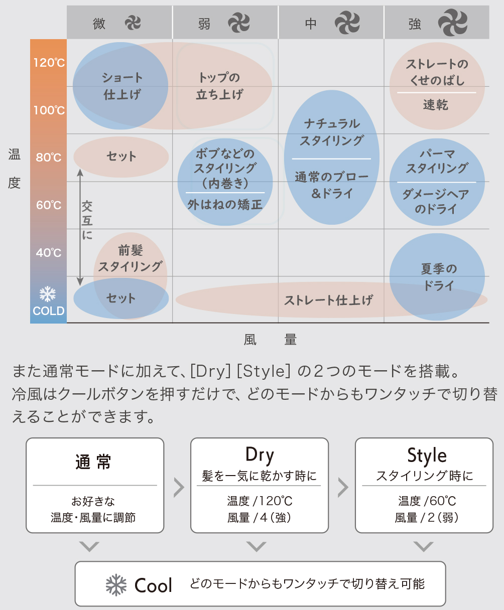 oggiotto,オッジィオット,oggi otto,魔法のシャンプー,トゥルートリートメントプロ,ドライヤー,IONIC Control,イオニックコントロール