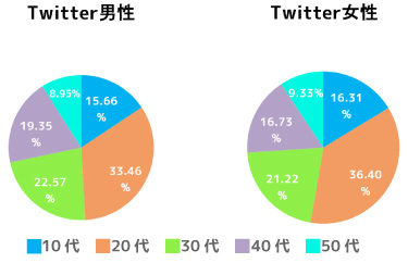 美容室におけるSNS利用方法